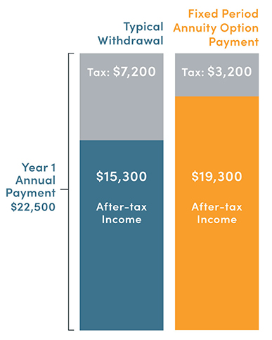 Fixed Period Option