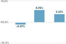 View investment performance, change investments