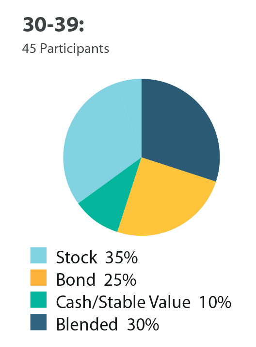 loans by participant age groups