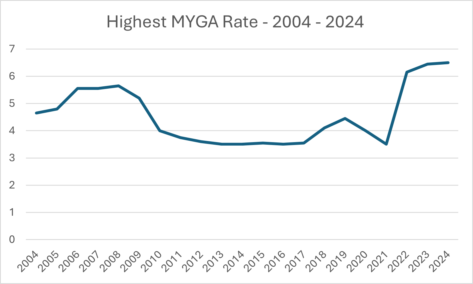 MYGA rates 2004-2024